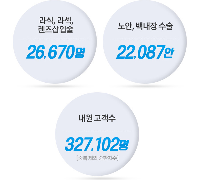 라식,라섹, 렌즈삽입술 - 26,670명 / 노안, 백내장 수술 - 22,087안 / 내원 고객수 327,102안[중복 제외 순환자수]