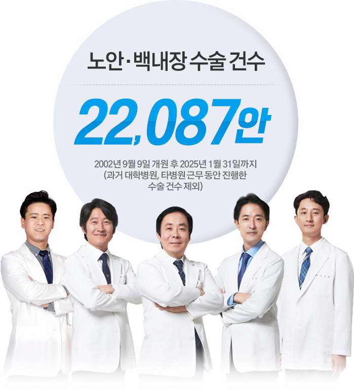 노안 · 백내장 수술 건수 22,087안. 2002년 9월 9일 개원 후 2025년 01월 31일까지
(과거 대학병원, 타병원 근무 동안 진행한 수술 건수 제외)