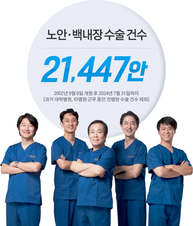 노안 · 백내장 수술 건수 21,447안. 2002년 9월 9일 개원 후 2024년 7월 31일까지
(과거 대학병원, 타병원 근무 동안 진행한 수술 건수 제외)